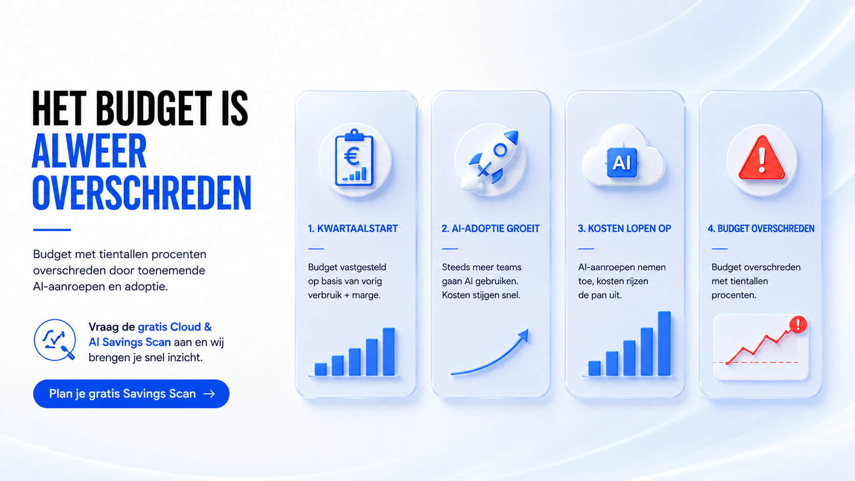 Vier stappen van kwartaalstart naar budgetoverschrijding door groeiende AI-adoptie